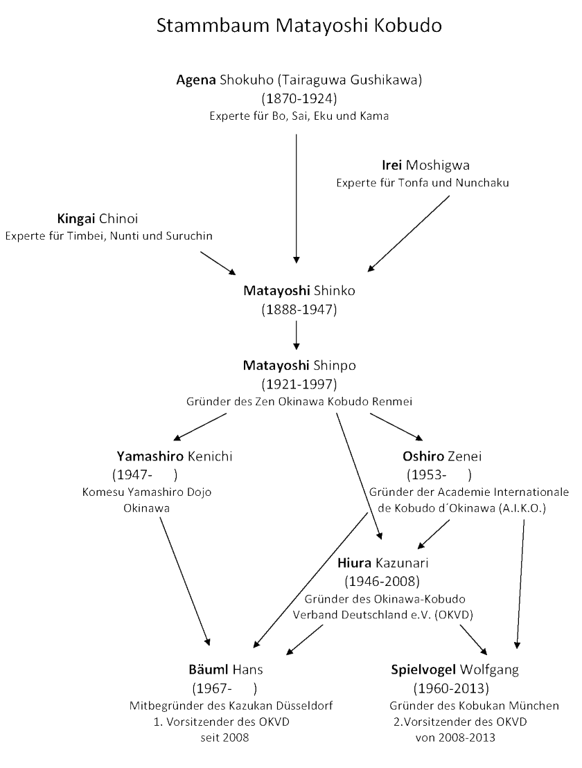 Stammbaum Matayoshi-Kobudo